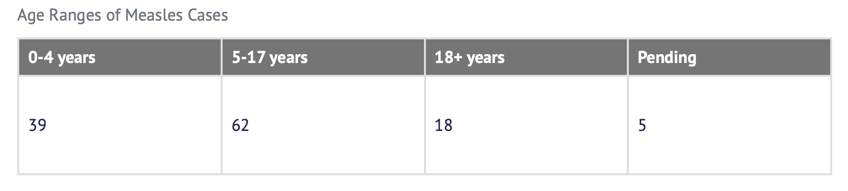 Cases Across Texas by Age Group